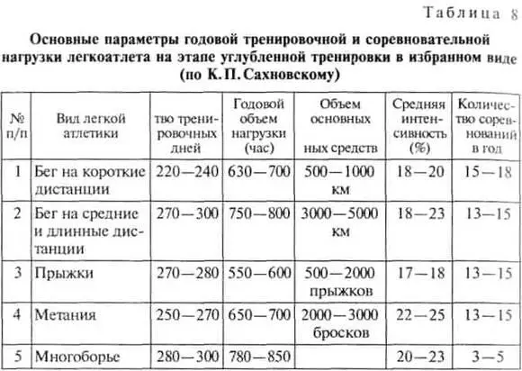 Таблица 9 Основные параметры недельной тренировочной нагрузки у легкоатлетов - фото 207