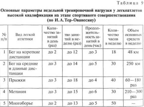 Для многолетней подготовки юных легкоатлетов характерно неуклонное увеличение - фото 208