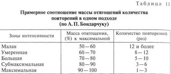 Зона 8090 от максимума во всех видах легкой атлетики считается зоной - фото 210