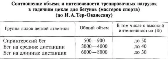 Таблица 14 Оптимальный объем основного упражнения в годичном цикле для - фото 212