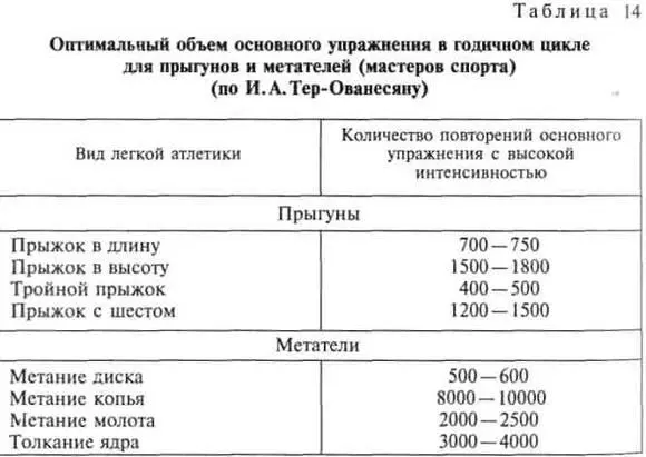 Верхний потолок интенсивности зависит от индивидуальных особенностей - фото 213