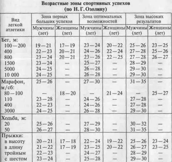 Оптимальные возрастные границы для наивысших достижений в большинстве видов - фото 214
