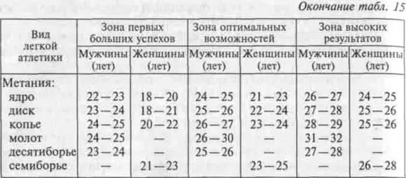 Оптимальные возрастные границы для наивысших достижений в большинстве видов - фото 215