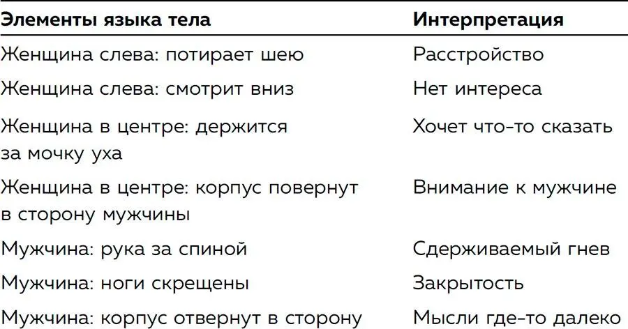 Вывод Язык тела женщины слева и мужчины явно указывает на то что разговор не - фото 165