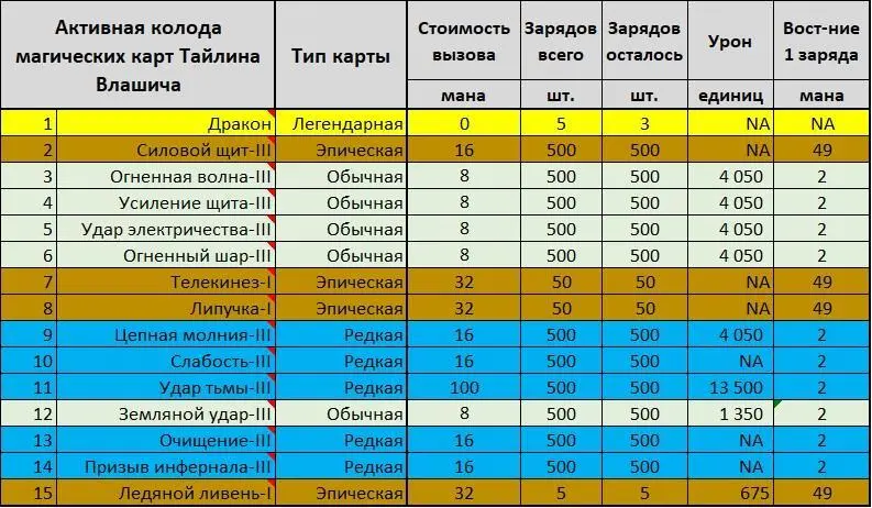 Тайлин захлопнул таблицу с активной колодой и вздохнул на взгляд парнишки - фото 1