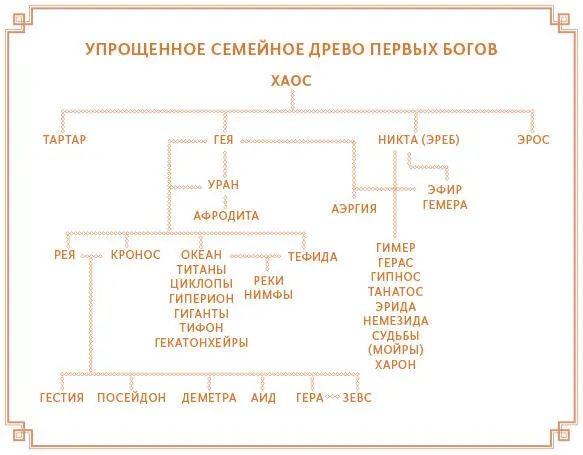Эрос Первым возник из Хаоса протобог Эрос Любовь Изначальный Эрос был - фото 4