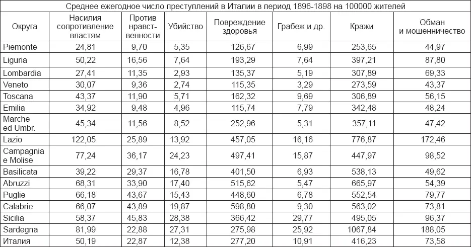 Таблица III Автор рассматривает затем преступность Италии по провинциям - фото 2