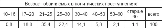 Еще моложе возраст женщин обвиняемых в политических преступлениях из 686 - фото 8