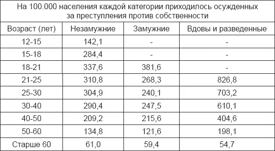 Из этой таблицы видно что вдовы и разведенные жены совершают особенно много - фото 18