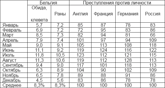 Таблица XXV Помесячное распределение преступлений против собственности в - фото 24