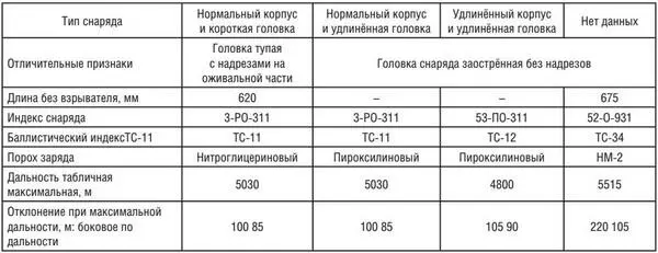 Принятие на вооружение этих же снарядов для наземных войск затянулось по многим - фото 15