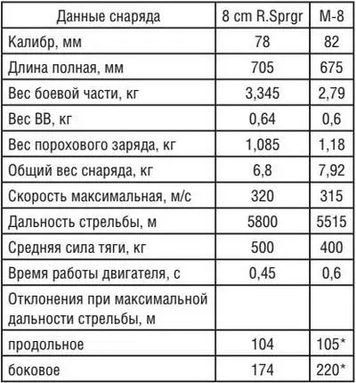 Кучность советских ракет М8 дана но таблицам стрельбы военного времени где - фото 18