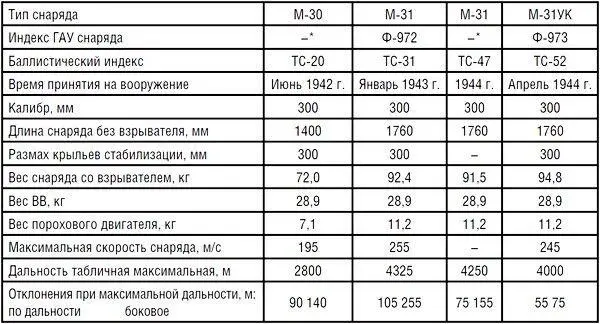 К моменту принятия таких индексов ГАУ этих снарядов на вооружении уже не - фото 28