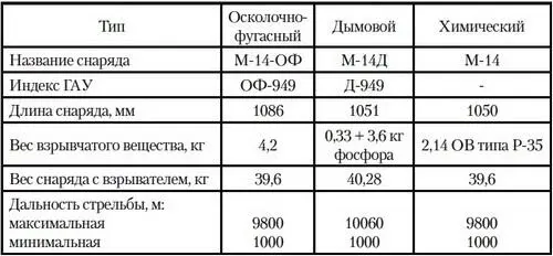 Данные 140мм пусковых установок 240мм турбореактивный снаряд М24Ф состоял - фото 56