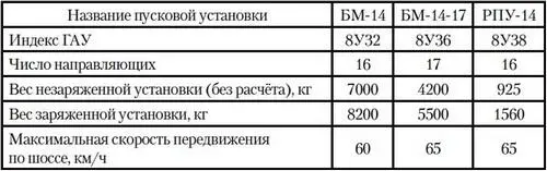 240мм турбореактивный снаряд М24Ф состоял из головной и ракетной частей В - фото 57