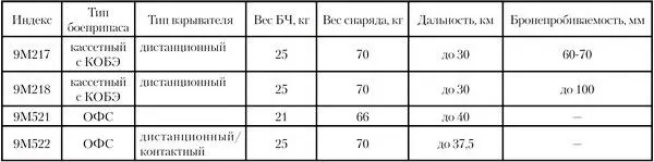 ТТХ РСЗО Смерч Калибр мм 300 Число труб 12 Вес боевой машины кг без - фото 62