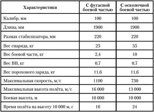 Жидкостный вариант Тайфун F был оснащён простейшим жидкостнореактивным - фото 72