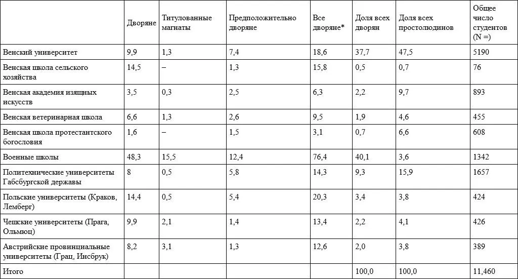 Сумма трех предыдущих столбцов показывающая долю дворян среди студентов из - фото 5