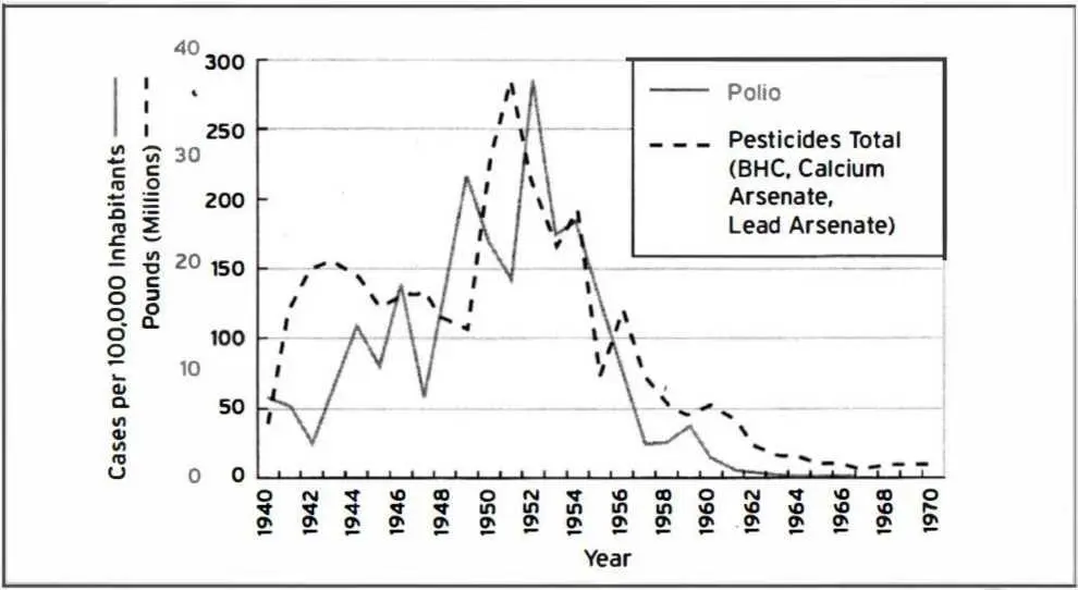 Источники West Jim Pesticides and Polio Townsend Letter for Doctors and - фото 8