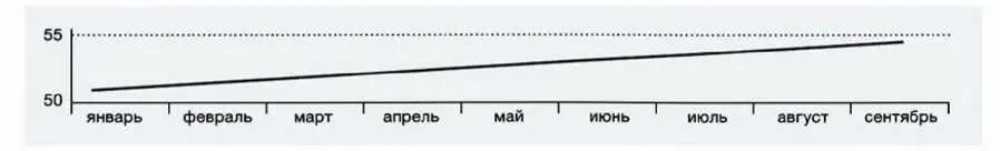 А деления на оси ординат где отражаются прибыли наоборот сделаем более - фото 9