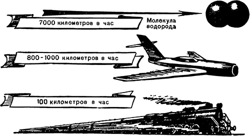 Рис 11 При обычных температурах молекулы водорода движутся быстрее самолета и - фото 12