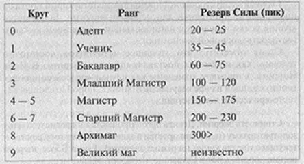Источники магии Силыбывают следующих классов степеней Первый просто - фото 5