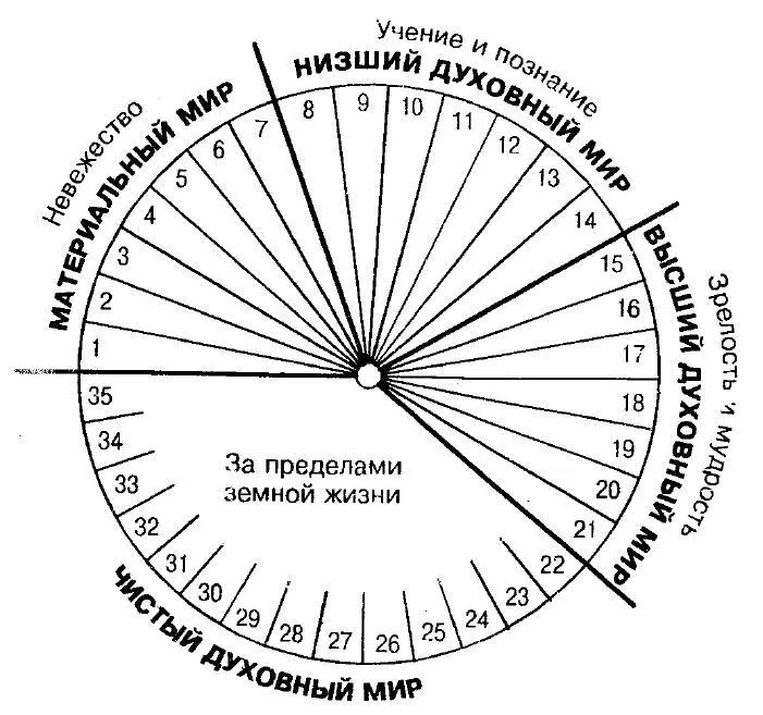 Чакры или энергетические центры 6 Основные качества человека 7 - фото 9