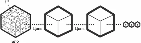 Первый блок в блокчейне это генезисблокgenesis block В системе Биткоин он - фото 11