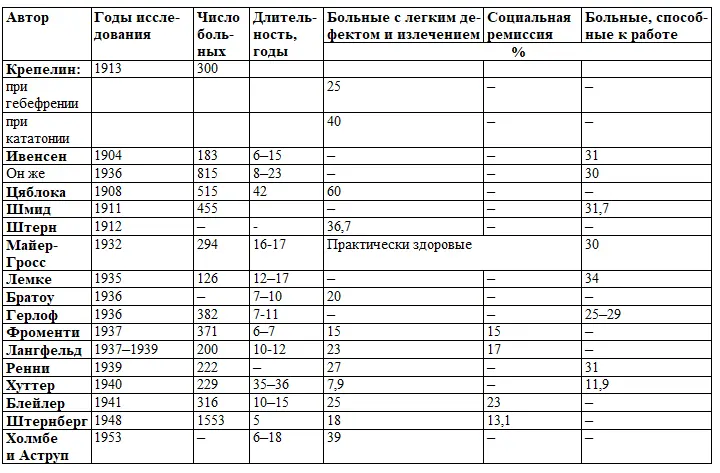 Е Д Красик по данным Рязанскою диспансера также наблюдал около 35 - фото 1