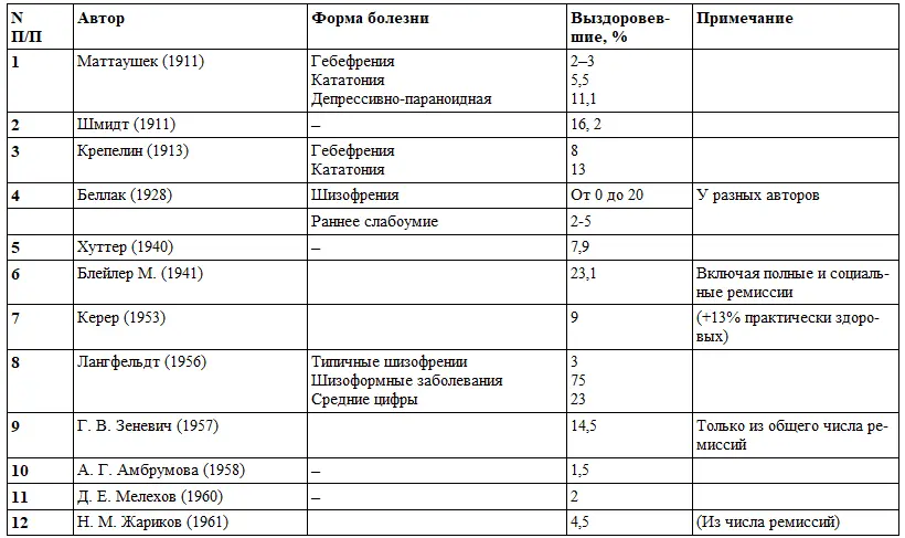Понятием выздоровление такие состояния определять в наших условиях нет - фото 3