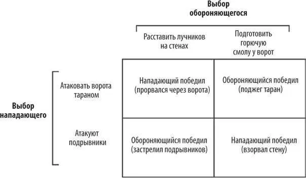 Как видите наилучшего выбора в данном случае нет И вы и обороняющийся - фото 25