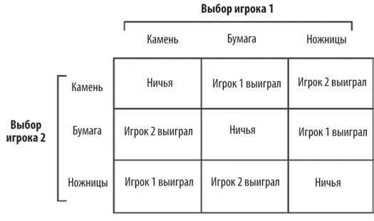 Но это легче представить так Подобная схема ходов и контрходов проявляется во - фото 27