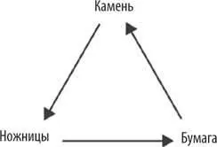 Подобная схема ходов и контрходов проявляется во многих формах в бесчисленных - фото 28