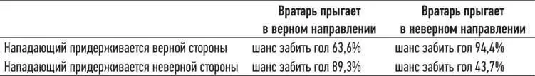 Из этих цифр видно что лучшая стратегия для подающего забивать в правый угол - фото 33