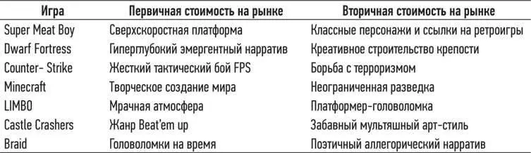 Если мы посмотрим на провальные игры то обнаружим обратное короткая широкая - фото 39