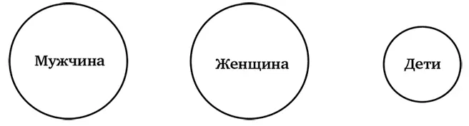 Права мужчины и права женщины имеют одинаковый объем У обоих есть право на - фото 1