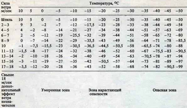 Таблица 1 Ветрохолодовой индекс охлаждающая сила ветра воздействующая на - фото 34