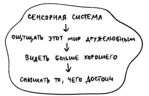 Каким я должен быть чтобы у моей сенсорной системы не было необходимости - фото 64