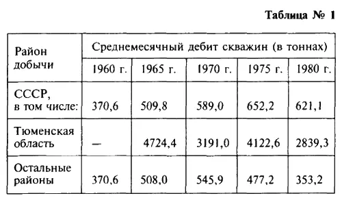 Производительность труда в нефтедобыче и заработная плата - фото 3