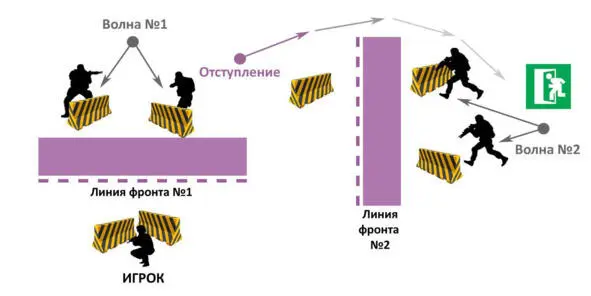 Пример перенаправления линии фронта Если игрок воюет плечом к плечу со своими - фото 208