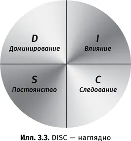 Знания об особенностях этих стилей коммуникации можно использовать для - фото 28