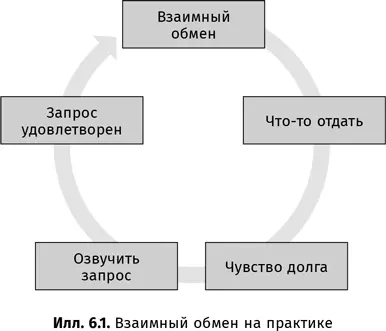 Взаимный обмен в работе социального инженера У вас наверняка уже возникло пять - фото 33