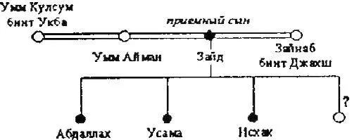 Секретари Зайд ибн Сабит Убай ибн Кааб Ханзала ибн арРаби Муавийа ибн - фото 30