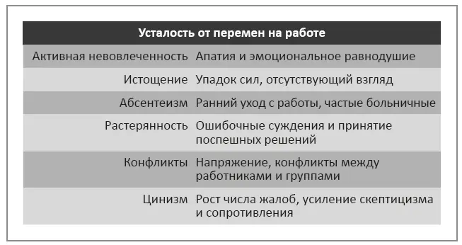 Симптомы усталости от перемен Согласно исследованиям доктора Дженет Фитцелл - фото 13