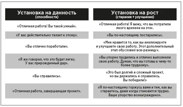 Фидбек в формах стимулирующих установку на данность или установку на рост На - фото 41