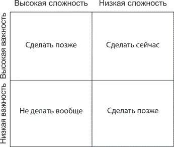 Рис 32 Квадрат с четырьмя участками Приоритетные и несложные истории можно - фото 18