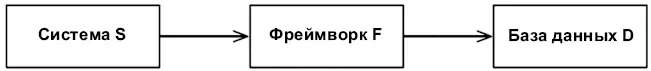 Рис 103Проблемная архитектура Теперь представьте что D включает функции - фото 40
