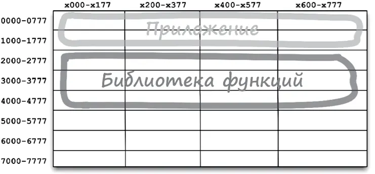 Рис 121Организация памяти на заре программирования Такой прием прекрасно - фото 44