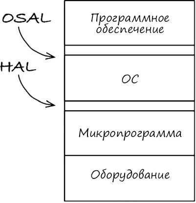 Рис 296Слой абстракции операционной системы Определяя слой OSAL вы также - фото 112