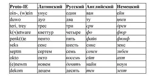 Посмотрим например на числительные У нас допустим три У немцев дреи - фото 26